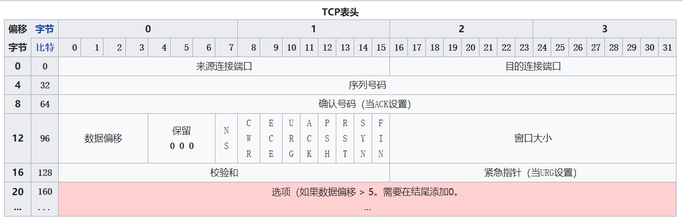 tcp头部